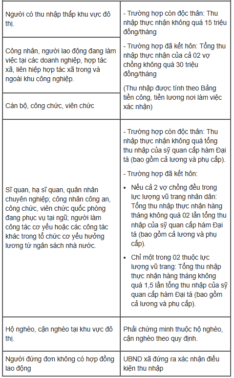 Điều kiện về mức thu nhập để mua NOXH