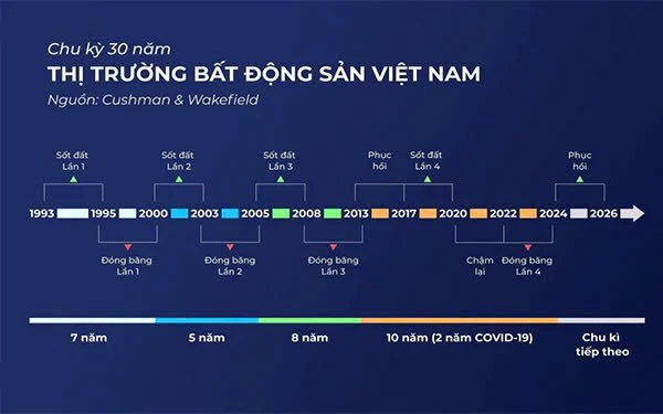 Dự đoán các giai đoạn phục hồi của chu kỳ bất động sản 2025