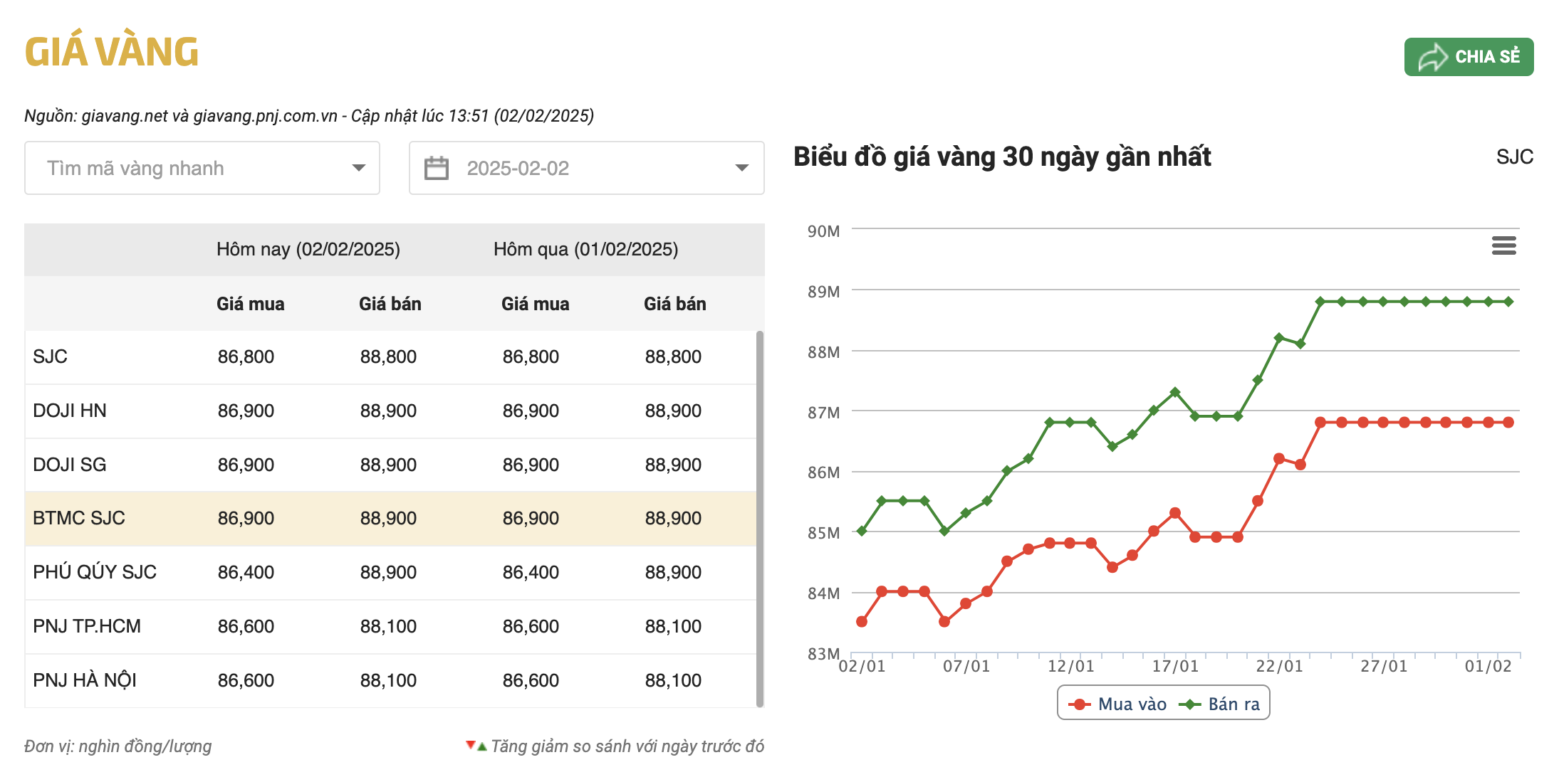 Giá vàng 2/2/2025