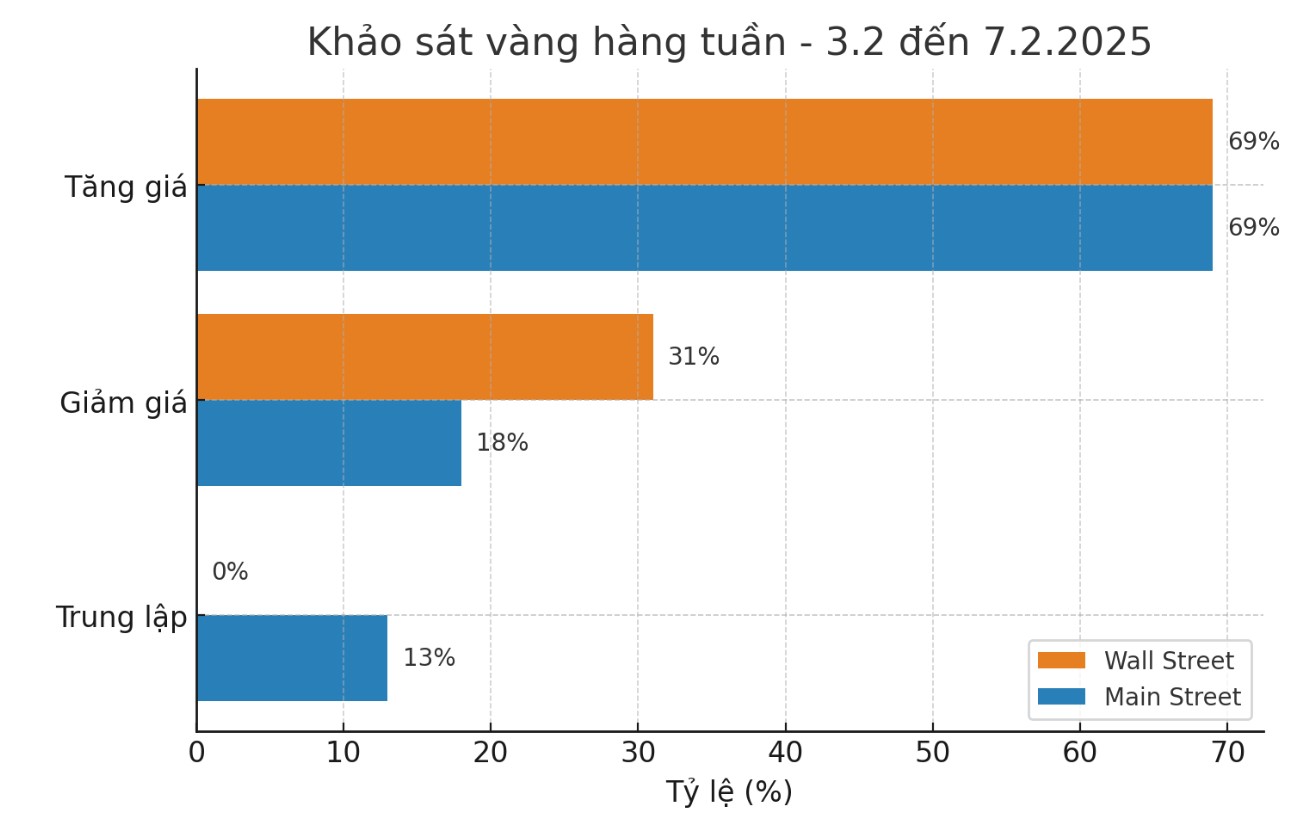 Chuyên gia và nhà đầu tư dự báo giá vàng tuần tới. 
Nguồn: Kitco. Biểu đồ: Phương Anh  